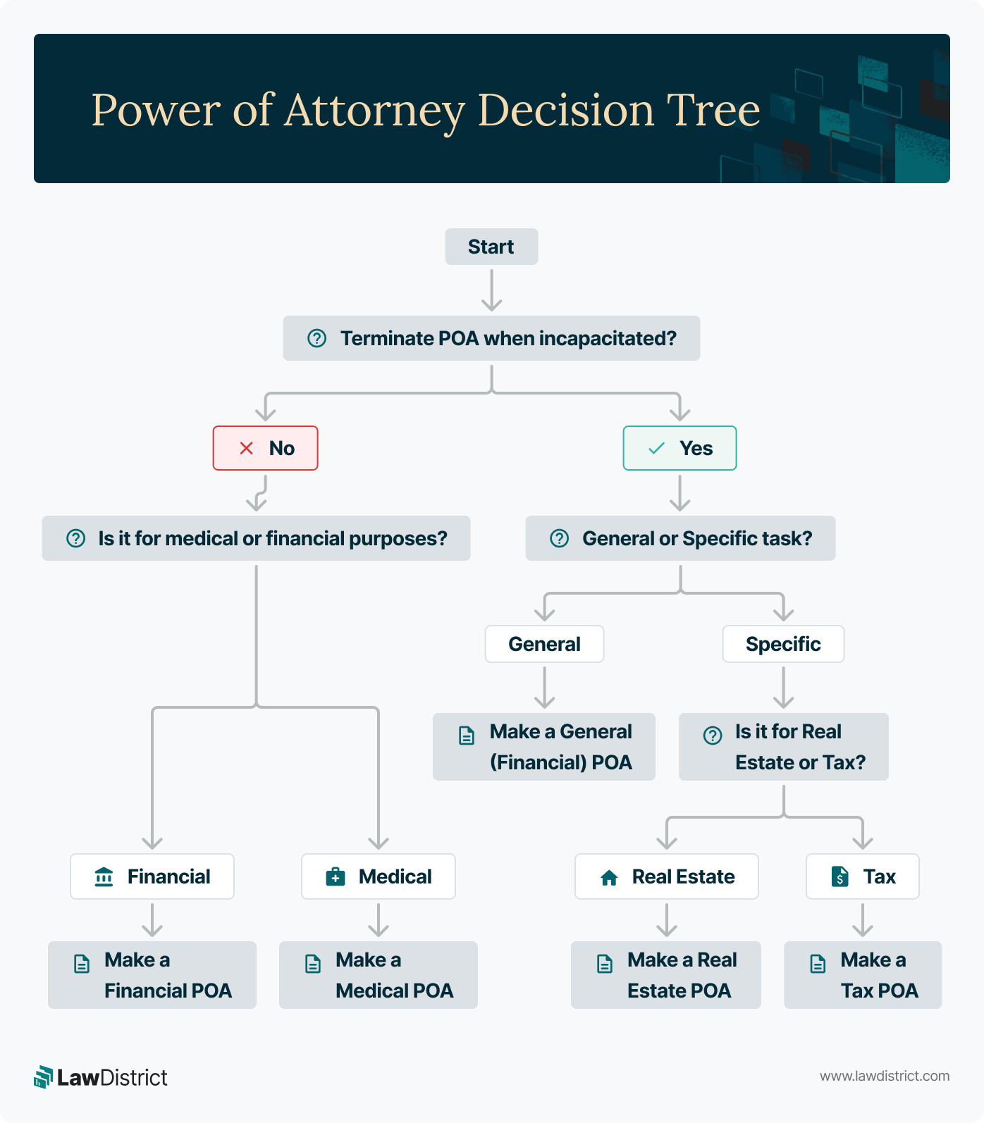 power of attorney decision tree