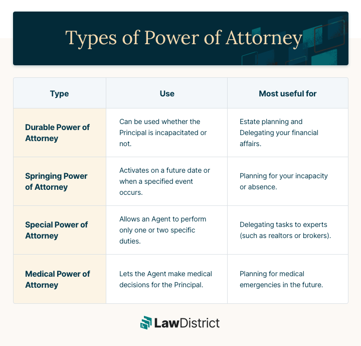 Types of power of attorney infographic