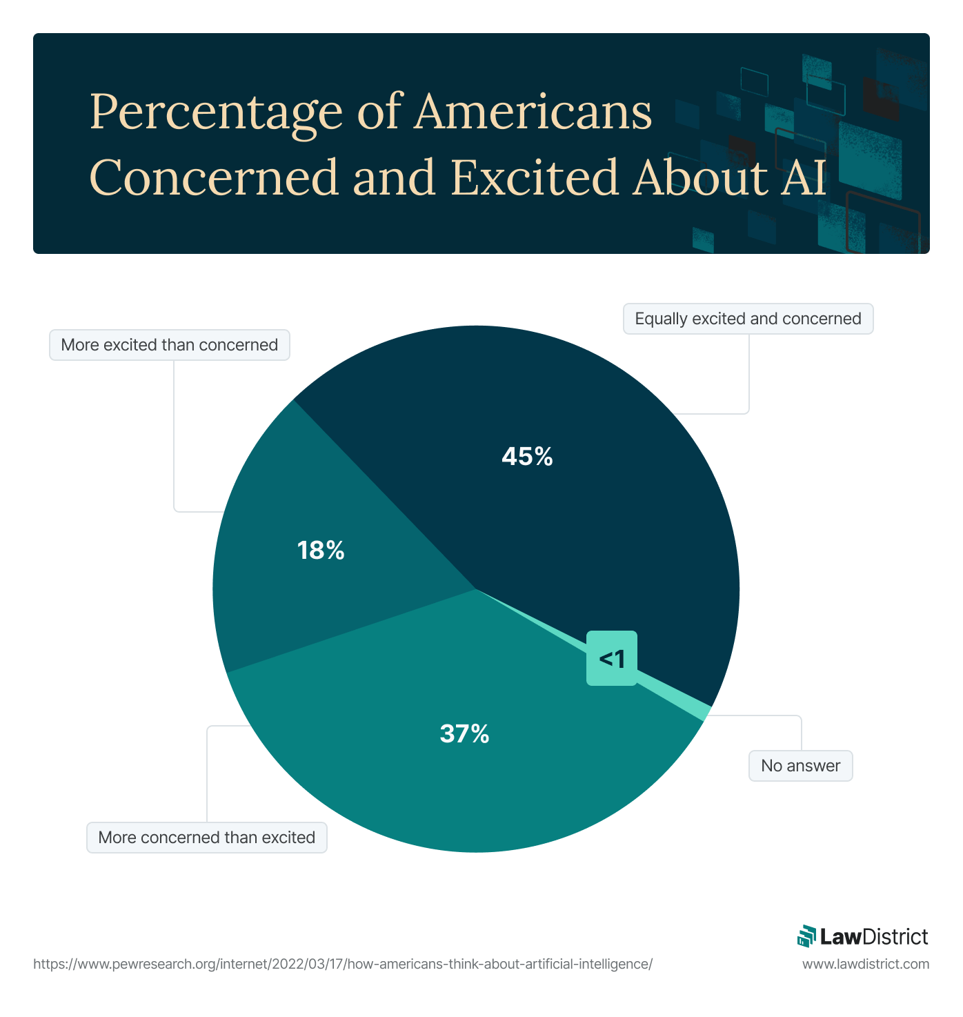 americans concerned and exited about ai