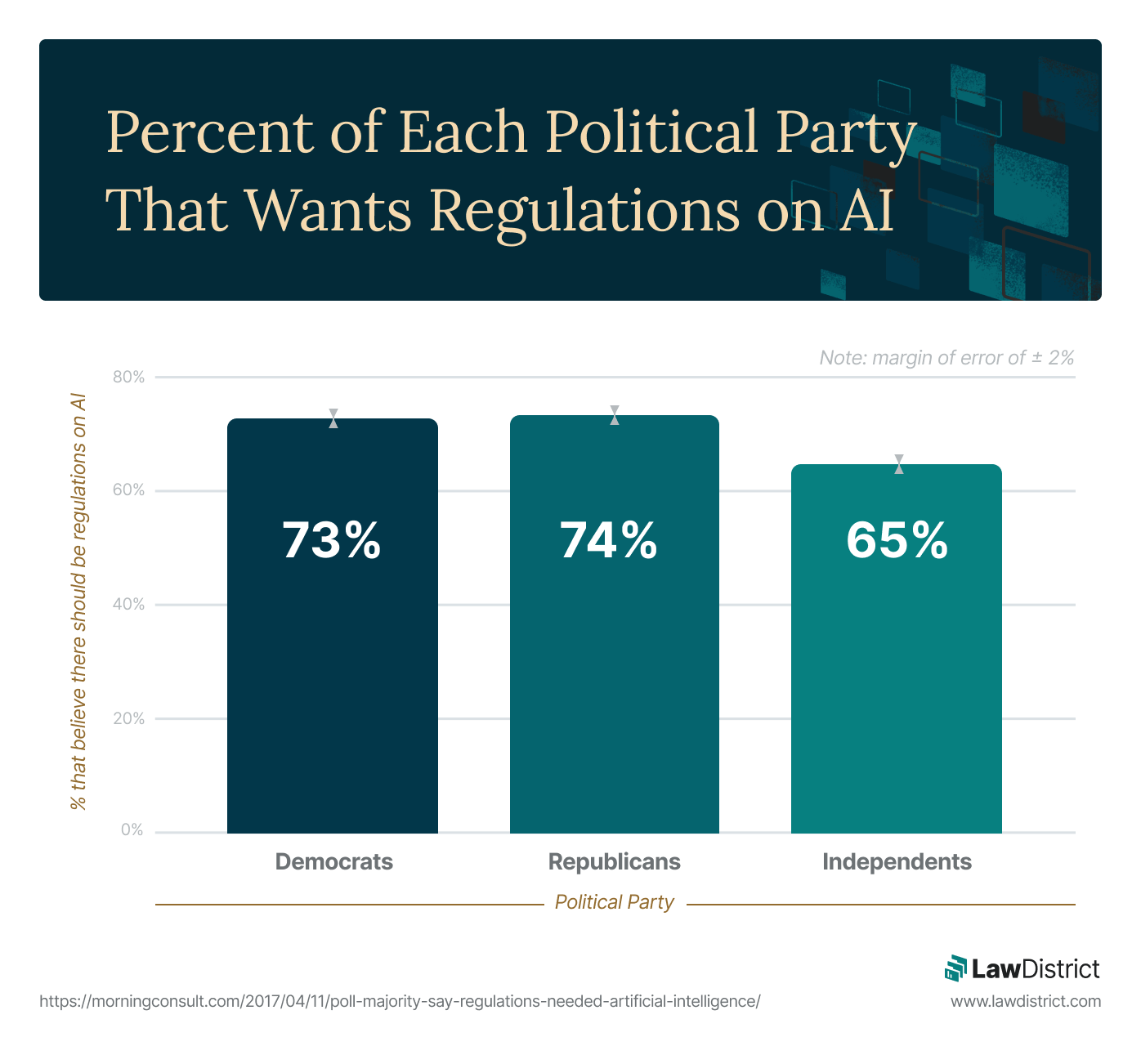 political party that wants regulation on ai