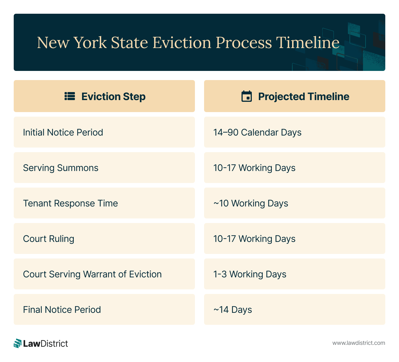 new york eviction notice timeline
