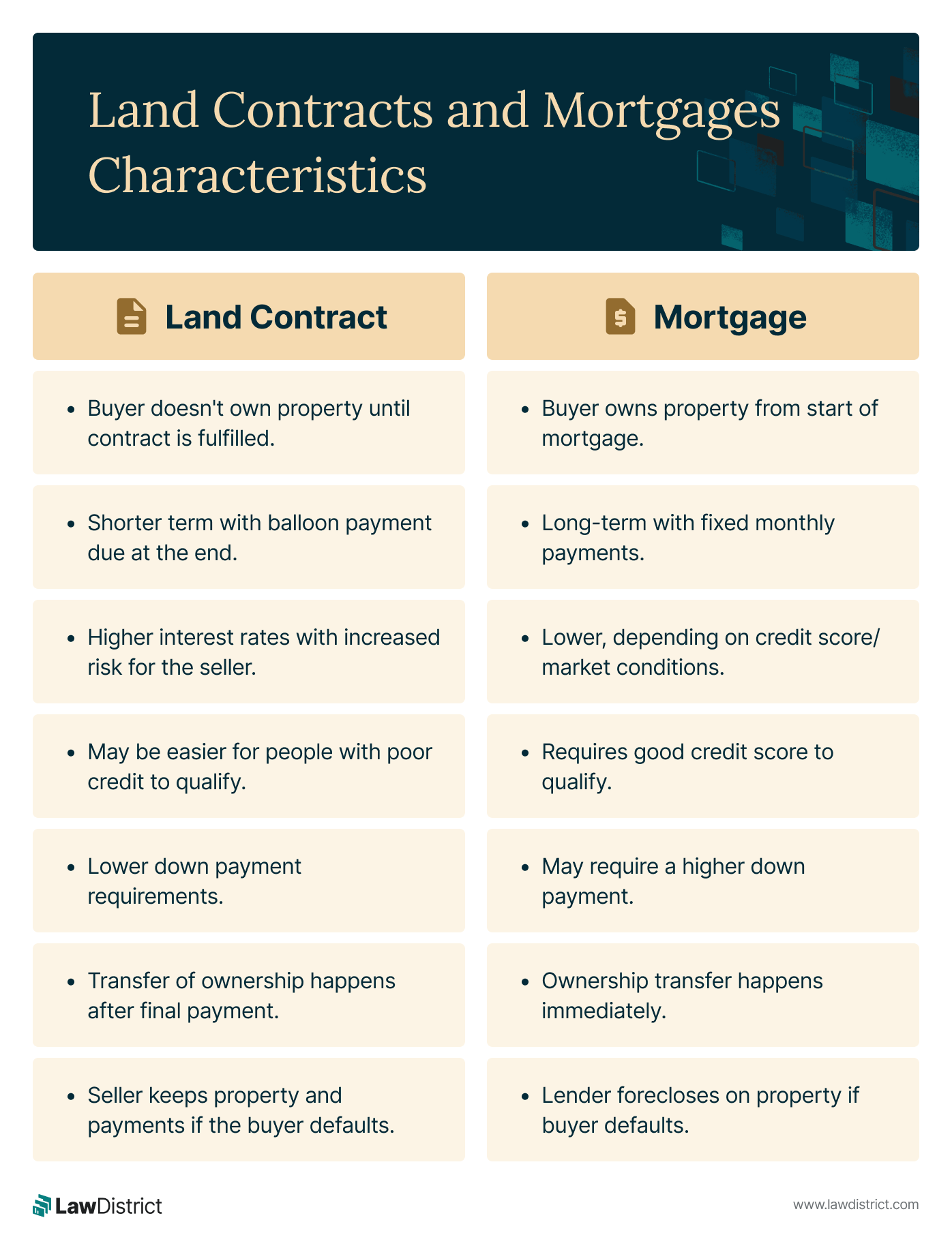 land contracts and mortgages characteristics
