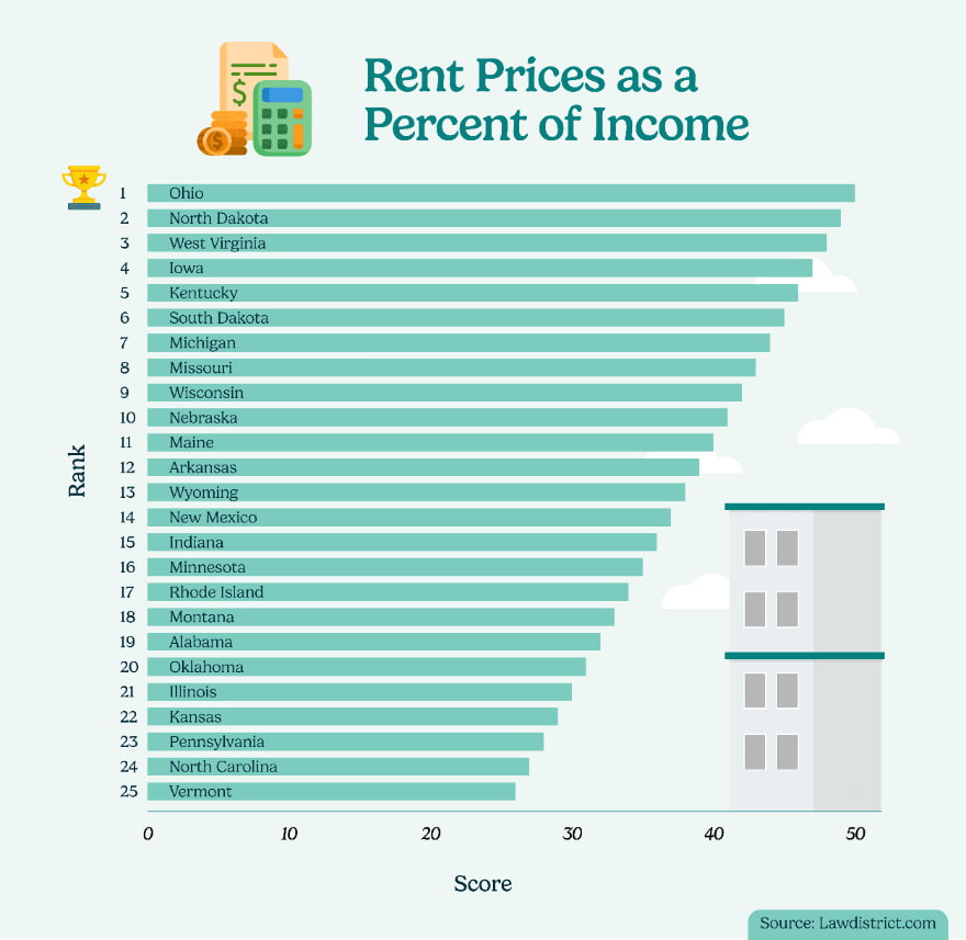 best states prices by income