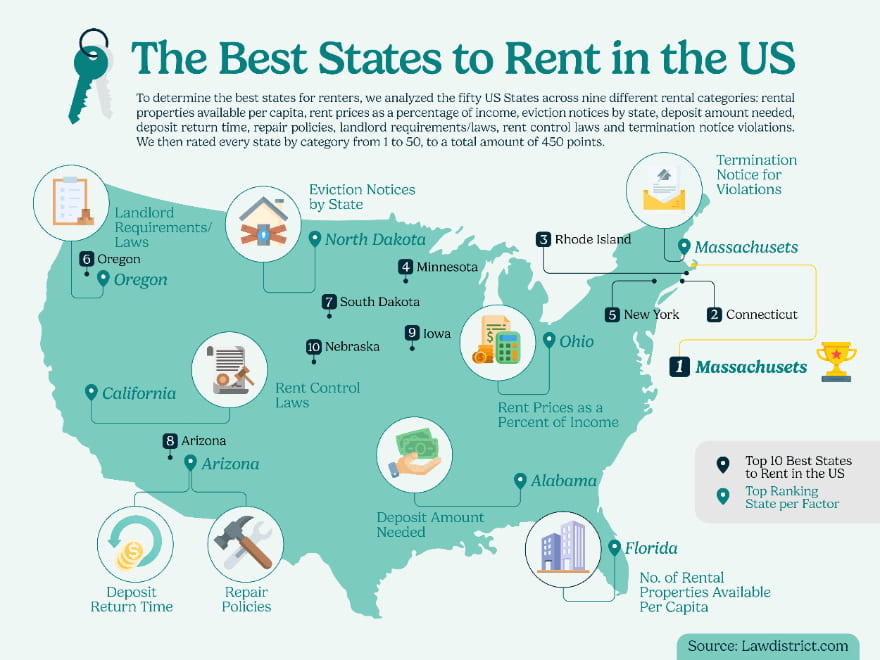 top 10 states to rent in us