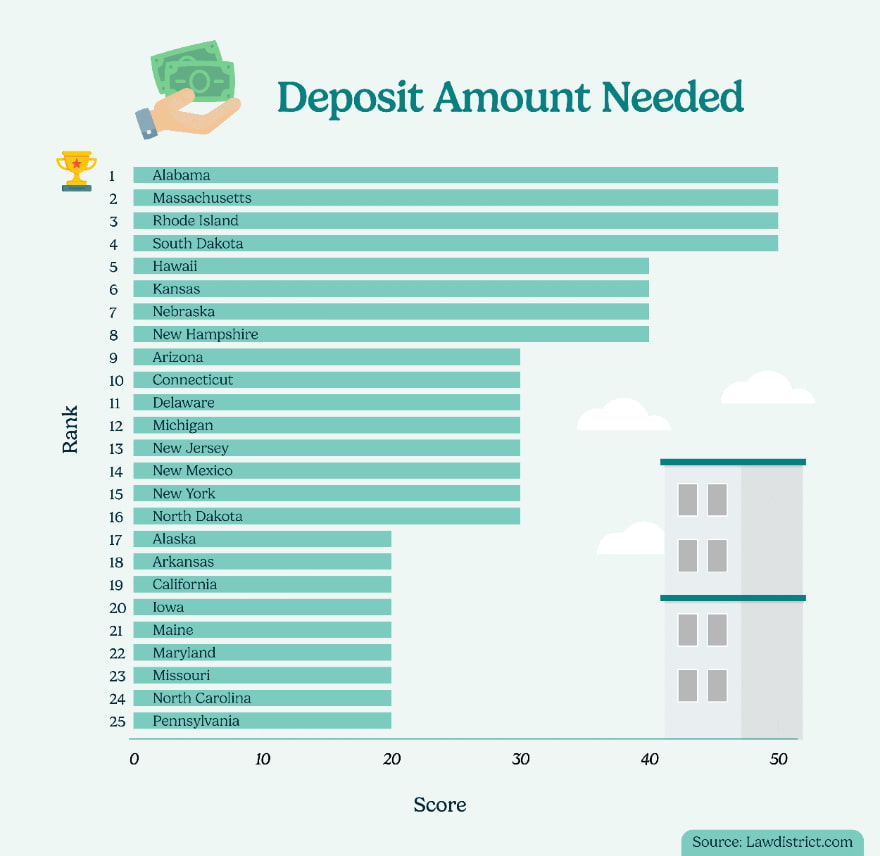 deposit amount needed