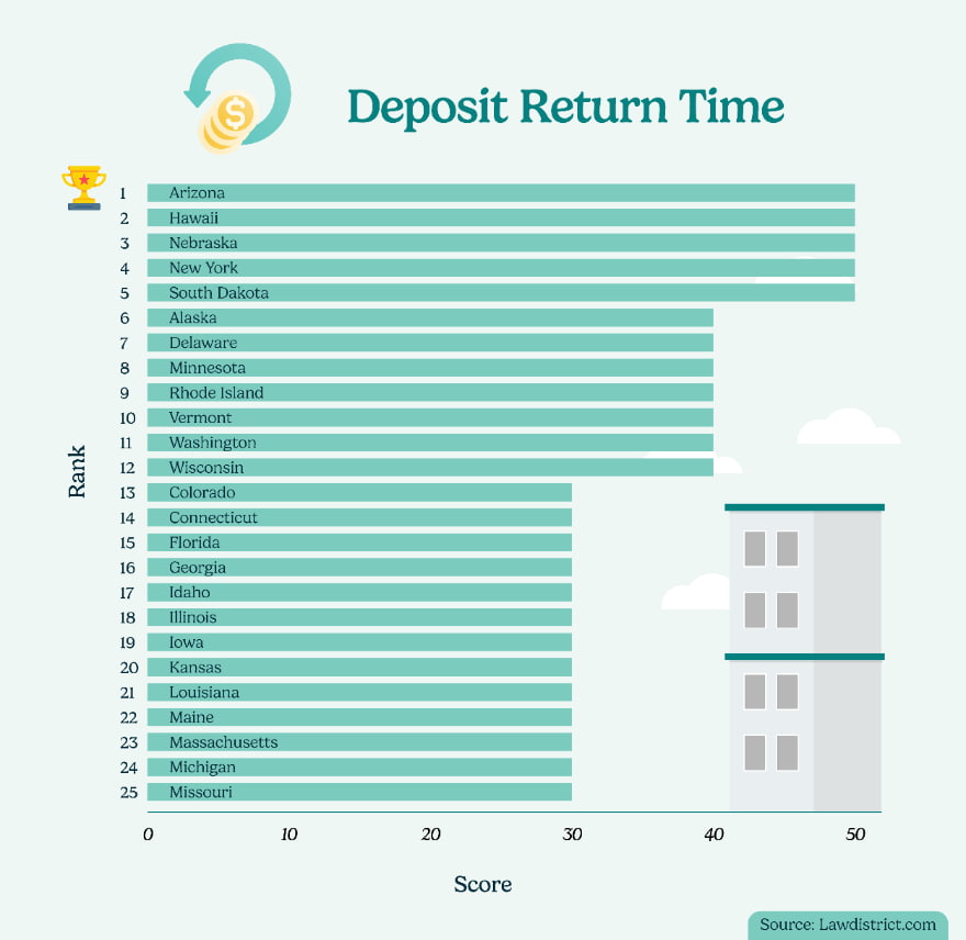 deposit return time