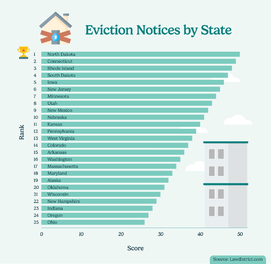 eviction notices by state