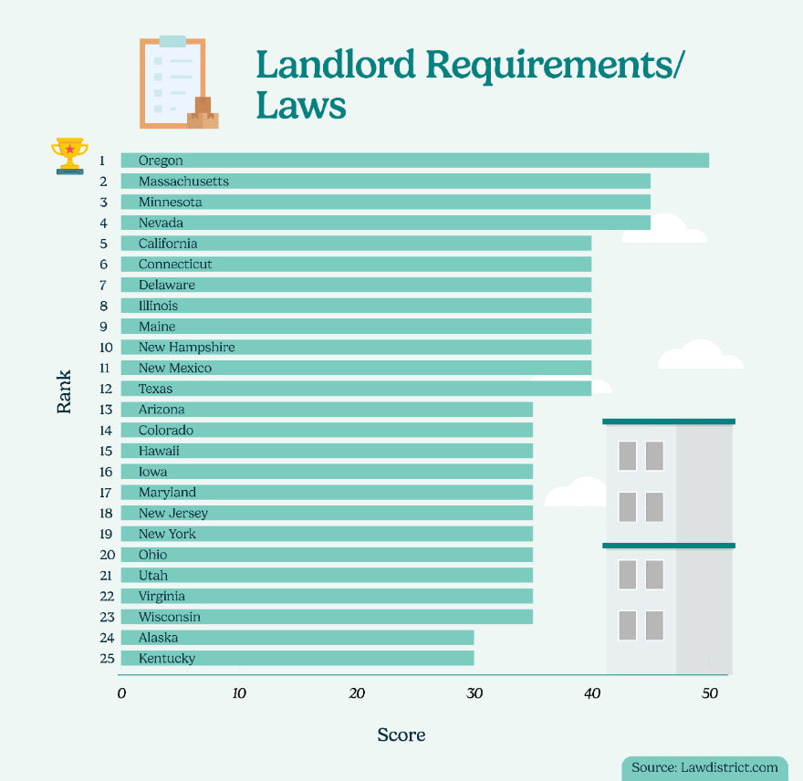landlord requirements and laws