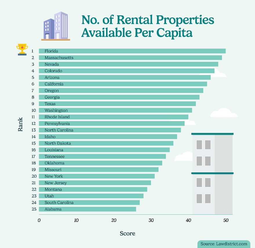 rental properties per capita