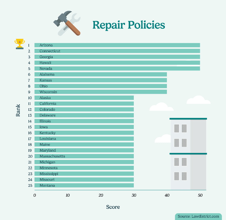 repair policies
