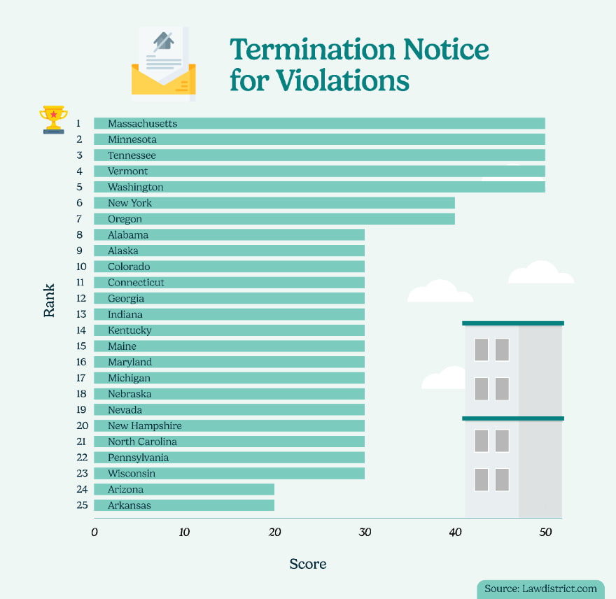 termination notice for violations