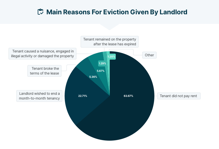 Most commond reasons for eviction
