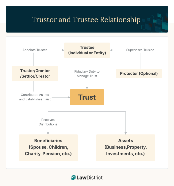 Relationship between trustor and trustee